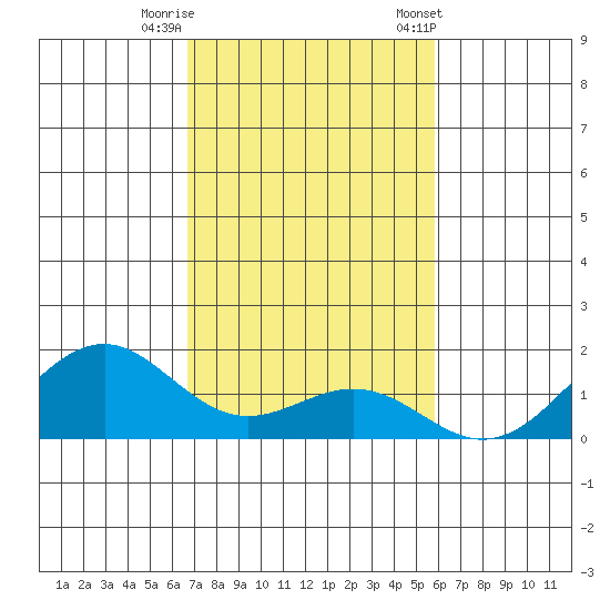 Pearl Harbor tide chart for Monday, November 17, 2025