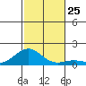 Pearl Harbor tide chart for Tuesday, November 25, 2025