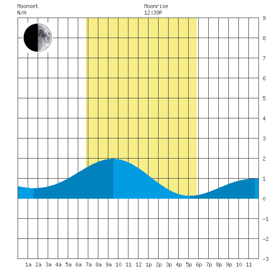 Pearl Harbor tide chart for Thursday, November 27, 2025