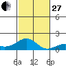 Pearl Harbor tide chart for Thursday, November 27, 2025