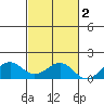 Pearl Harbor tide chart for Sunday, November 2, 2025