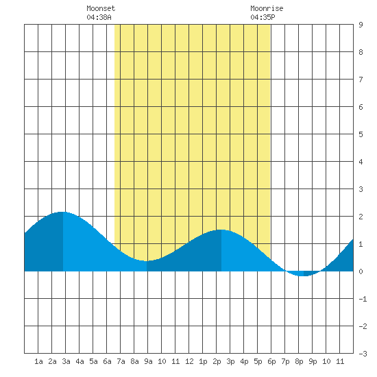 Pearl Harbor tide chart for Monday, November 3, 2025