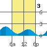 Pearl Harbor tide chart for Monday, November 3, 2025