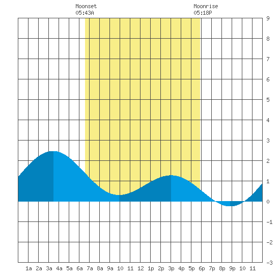 Pearl Harbor tide chart for Tuesday, November 4, 2025