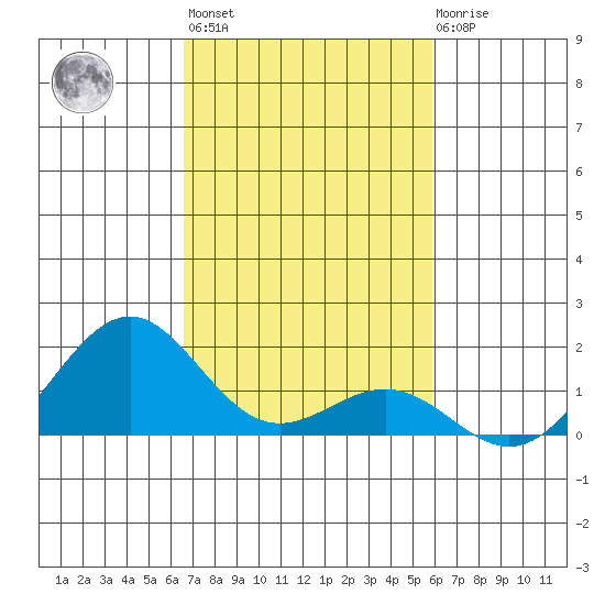 Pearl Harbor tide chart for Wednesday, November 5, 2025