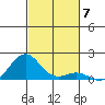 Pearl Harbor tide chart for Friday, November 7, 2025