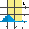 Pearl Harbor tide chart for Saturday, November 8, 2025