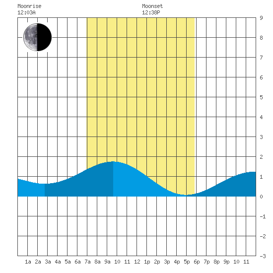 Pearl Harbor tide chart for Thursday, December 11, 2025