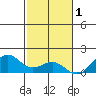 Pearl Harbor tide chart for Monday, December 1, 2025