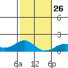 Pearl Harbor tide chart for Friday, December 26, 2025