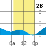 Pearl Harbor tide chart for Sunday, December 28, 2025