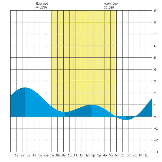 Pearl Harbor tide chart for Tuesday, December 2, 2025