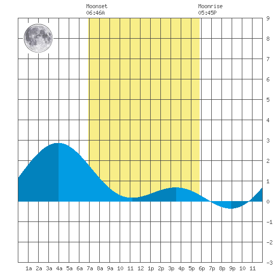 Pearl Harbor tide chart for Thursday, December 4, 2025