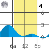 Pearl Harbor tide chart for Thursday, December 4, 2025