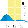 Pearl Harbor tide chart for Saturday, December 6, 2025