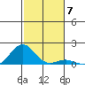 Pearl Harbor tide chart for Sunday, December 7, 2025
