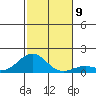 Pearl Harbor tide chart for Tuesday, December 9, 2025