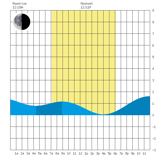 Pearl Harbor tide chart for Saturday, January 10, 2026