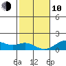 Pearl Harbor tide chart for Saturday, January 10, 2026