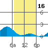 Pearl Harbor tide chart for Friday, January 16, 2026