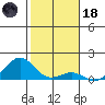 Pearl Harbor tide chart for Sunday, January 18, 2026