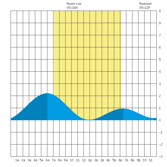 Pearl Harbor tide chart for Wednesday, January 21, 2026