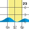 Pearl Harbor tide chart for Friday, January 23, 2026