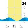 Pearl Harbor tide chart for Saturday, January 24, 2026