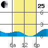 Pearl Harbor tide chart for Sunday, January 25, 2026