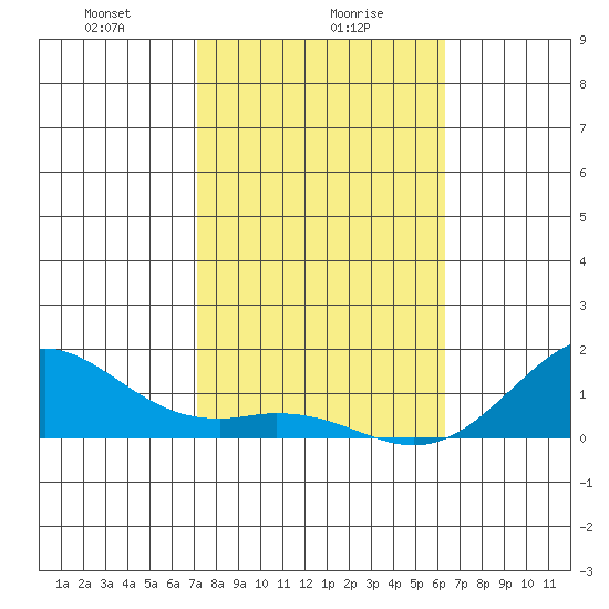 Pearl Harbor tide chart for Tuesday, January 27, 2026