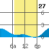Pearl Harbor tide chart for Tuesday, January 27, 2026