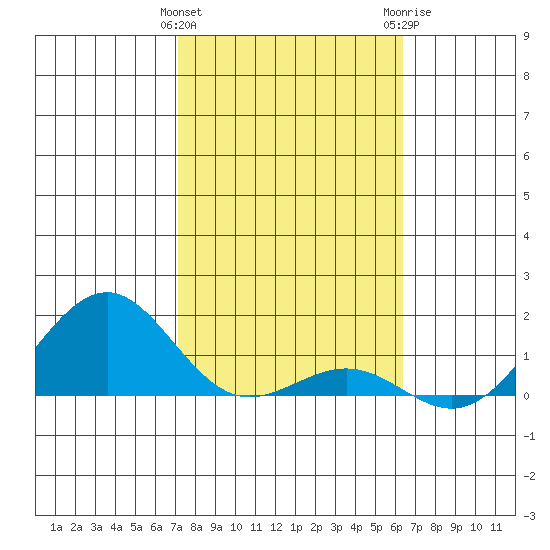 Pearl Harbor tide chart for Saturday, January 31, 2026