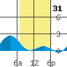 Pearl Harbor tide chart for Saturday, January 31, 2026