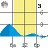 Pearl Harbor tide chart for Saturday, January 3, 2026