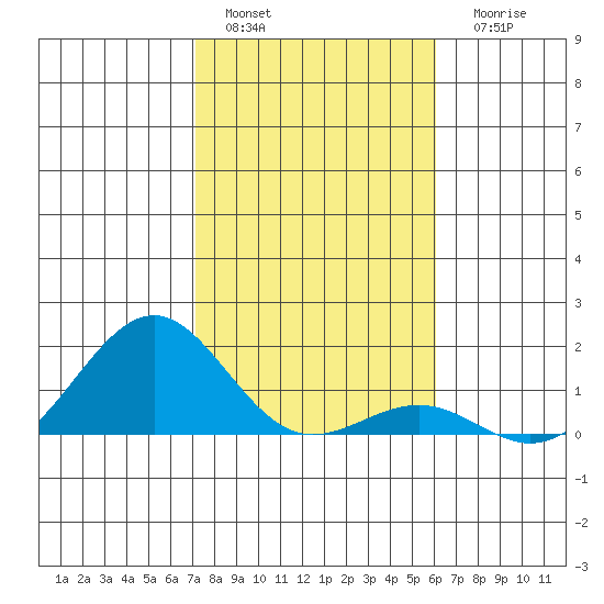 Pearl Harbor tide chart for Sunday, January 4, 2026
