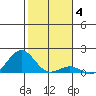 Pearl Harbor tide chart for Sunday, January 4, 2026