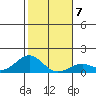 Pearl Harbor tide chart for Wednesday, January 7, 2026