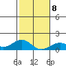 Pearl Harbor tide chart for Thursday, January 8, 2026