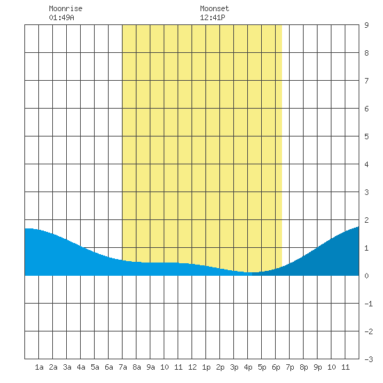 Pearl Harbor tide chart for Tuesday, February 10, 2026