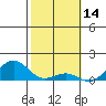 Pearl Harbor tide chart for Saturday, February 14, 2026