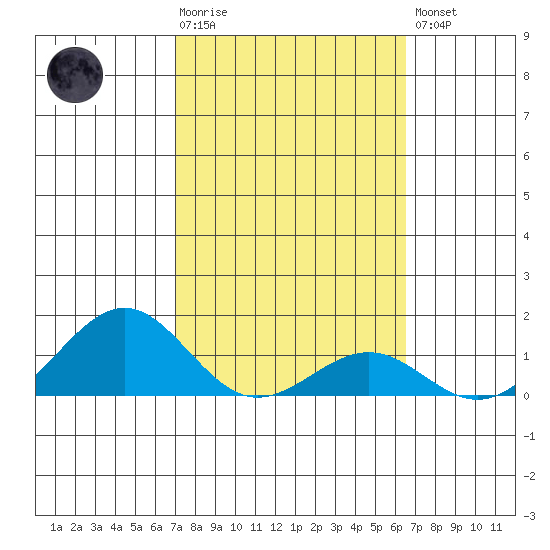 Pearl Harbor tide chart for Tuesday, February 17, 2026