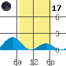 Pearl Harbor tide chart for Tuesday, February 17, 2026