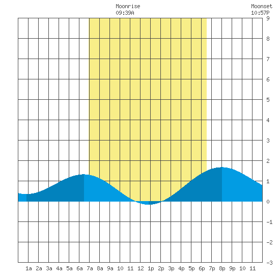 Pearl Harbor tide chart for Saturday, February 21, 2026