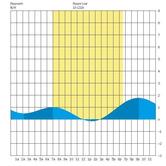 Pearl Harbor tide chart for Sunday, February 22, 2026