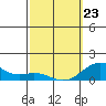 Pearl Harbor tide chart for Monday, February 23, 2026