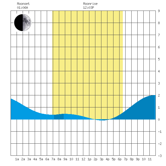 Pearl Harbor tide chart for Tuesday, February 24, 2026