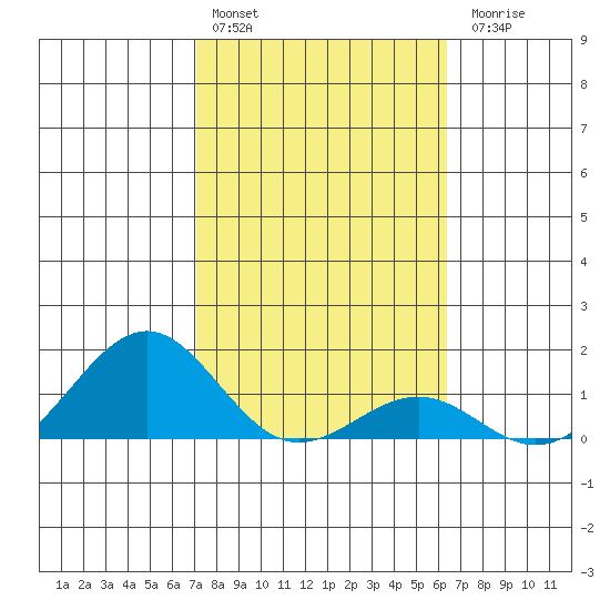 Pearl Harbor tide chart for Monday, February 2, 2026