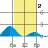 Pearl Harbor tide chart for Monday, February 2, 2026