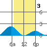 Pearl Harbor tide chart for Tuesday, February 3, 2026