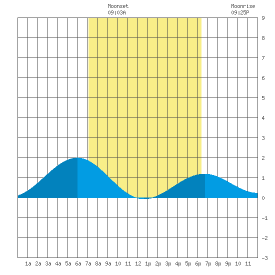 Pearl Harbor tide chart for Wednesday, February 4, 2026